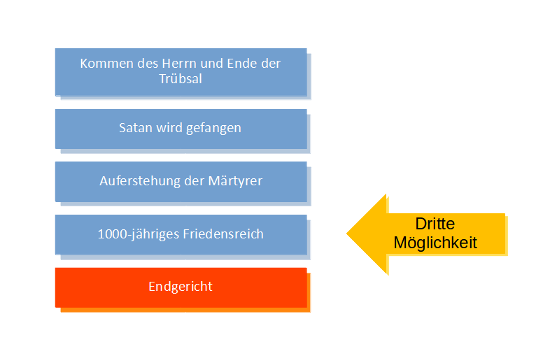 Offenbarung - Das tausendjährige Friedensreich - die letzte Chance