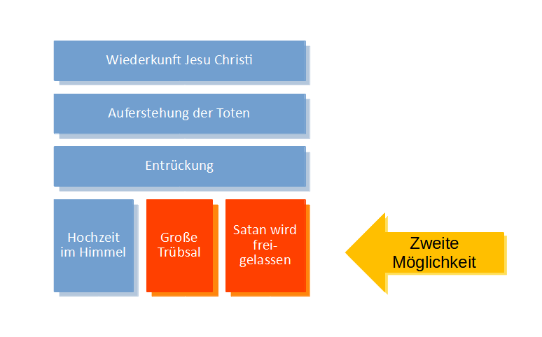 Offenbarung - Die große Trübsal - die zweite Chance